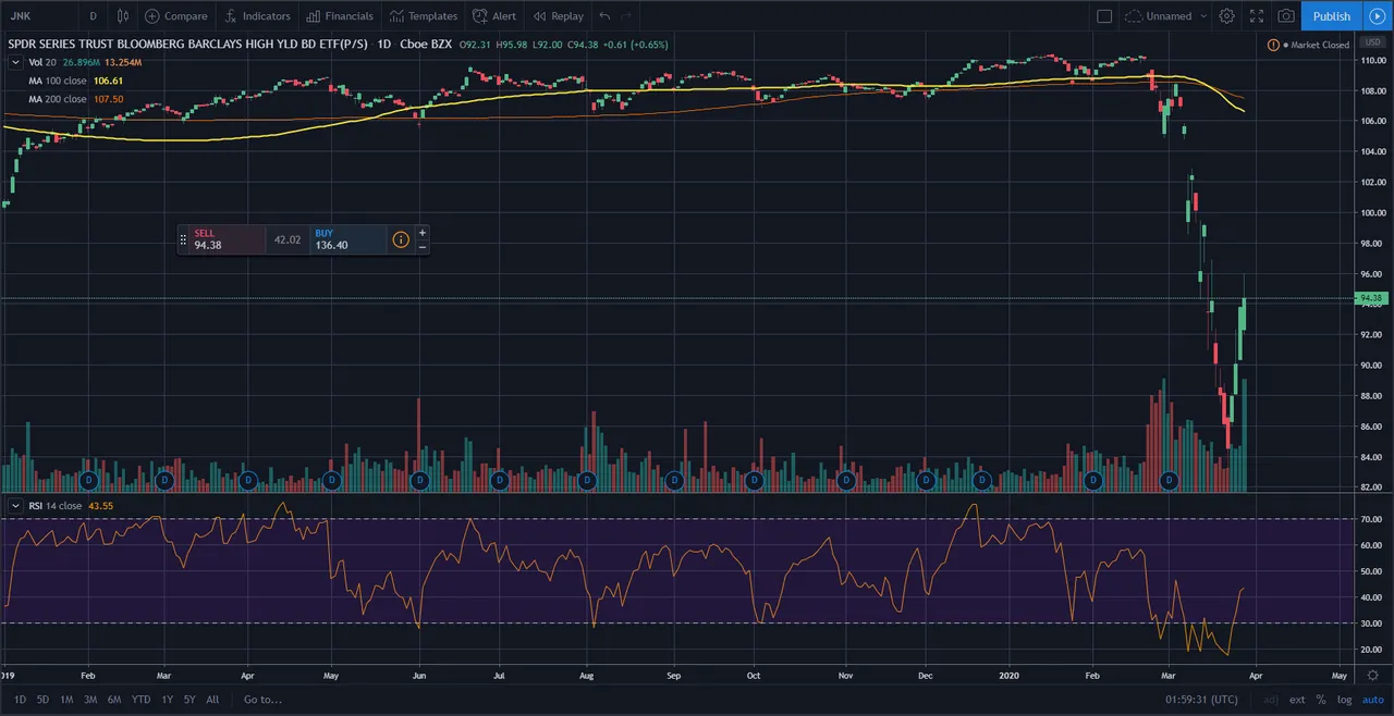 JNK price chart