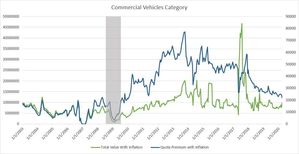 Commercial Vehicles Category