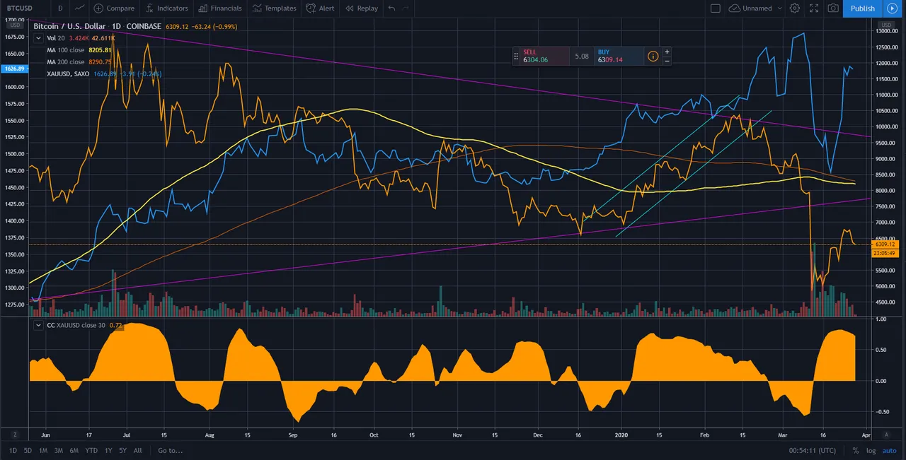 Bitcoin vs Gold chart
