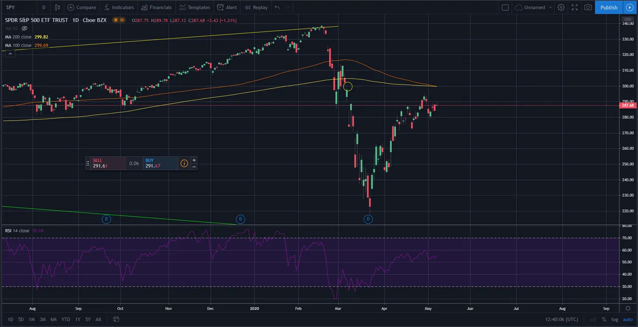 SPY daily chart. Gap at 300 level market in yellow circle