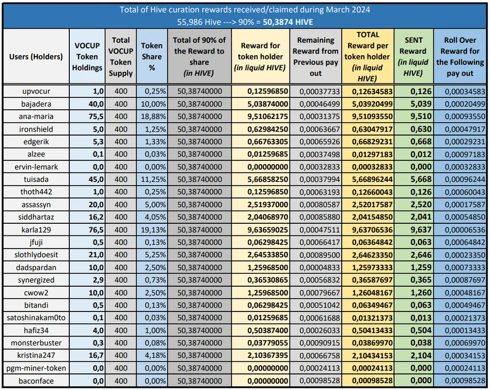 Table of Sent Rewards for March 2024