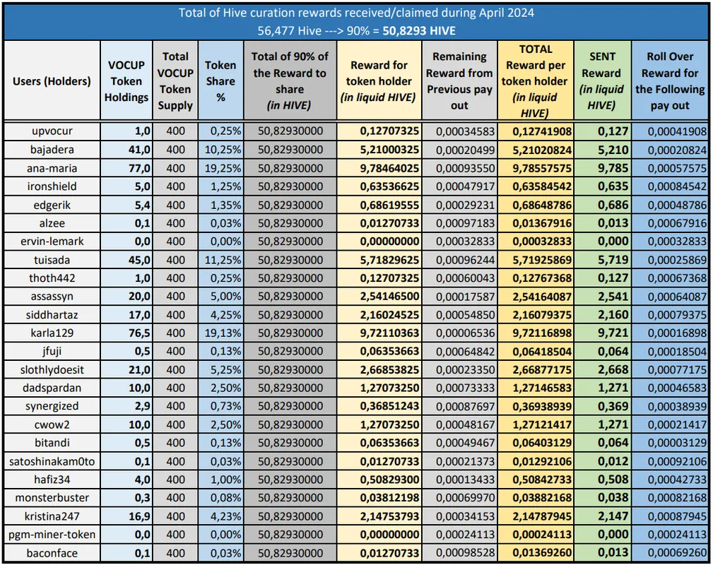 Table of Sent Rewards for April 2024