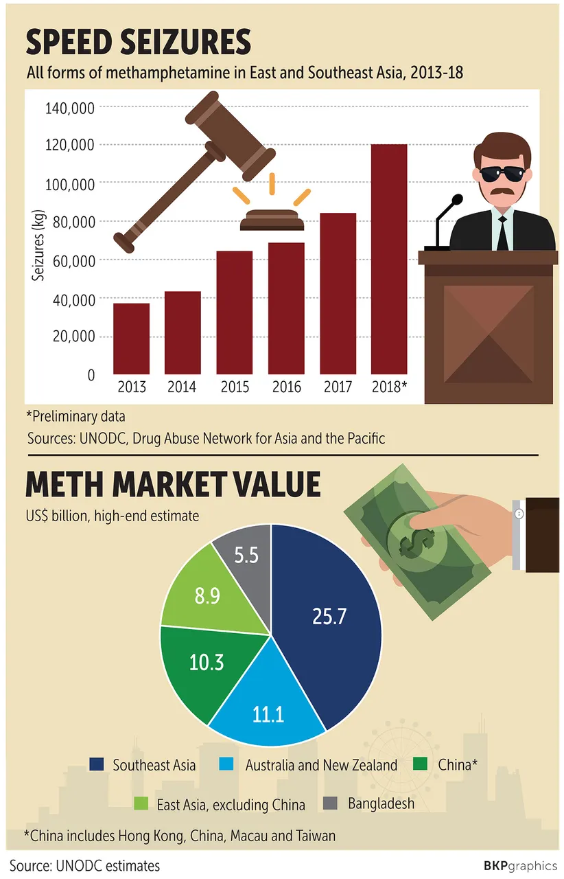 Source: https://www.bangkokpost.com/business/1796499/meth-menace