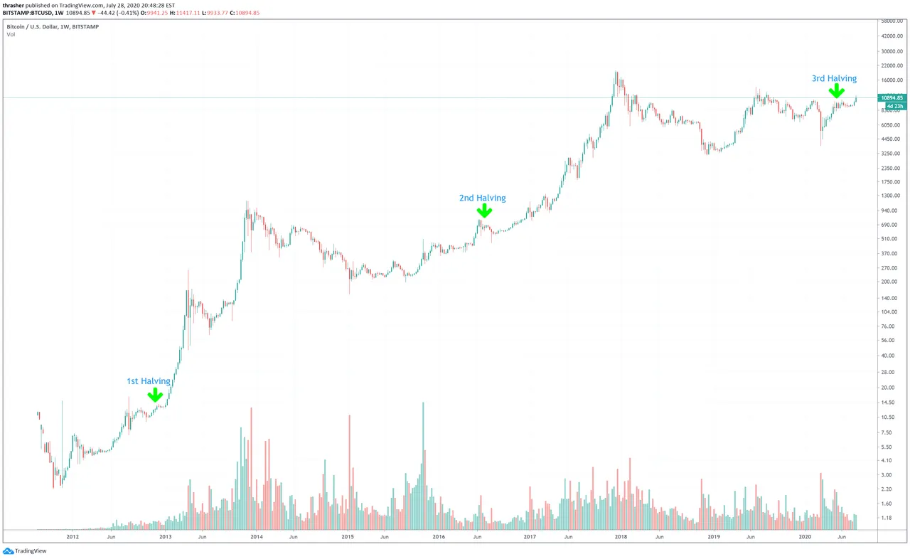 bitcoin_block_halve