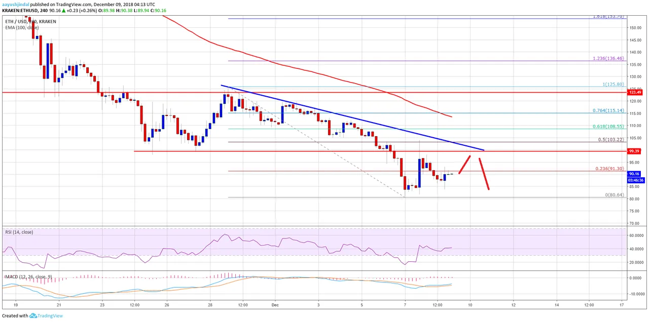 Ethereum Price Analysis ETH Chart