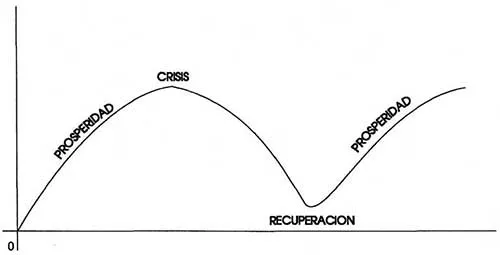 Resultado de imagen para tiempo de los ciclos economicos