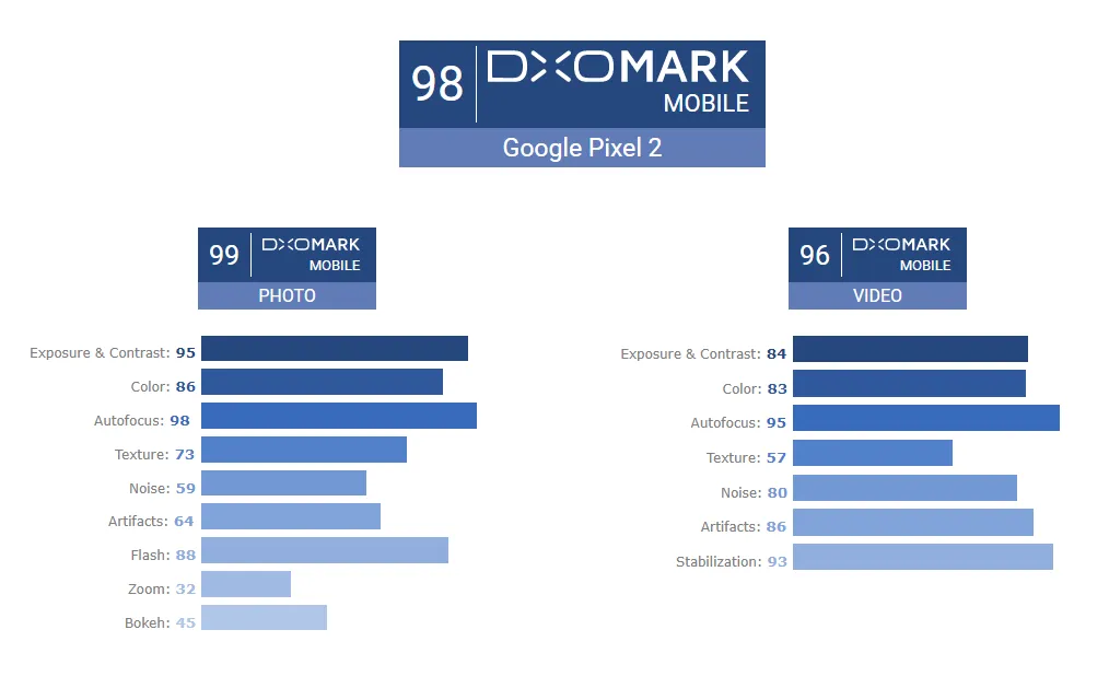 DxO, DxOMark, Benchmark, Smartphones, Pixel 2, Kamera