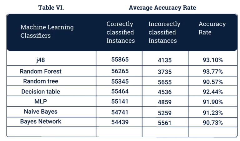 Average Accuracy Rate