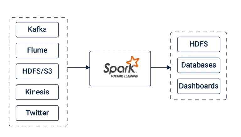 Spark Streaming works