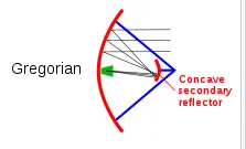 Gambar 2.25 Gregorian Antenna.png
