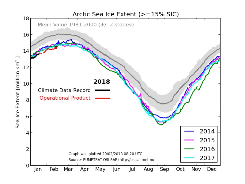 osisaf_nh_iceextent_daily_5years_en.png