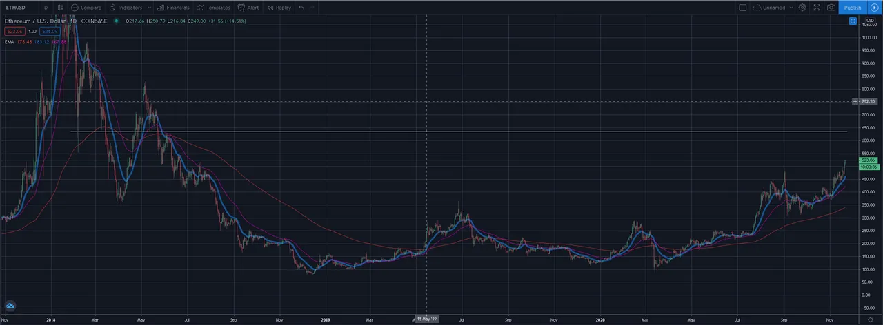 Here ETHEREUM daily chart.