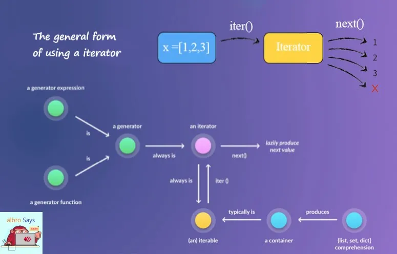 What is python Iterators