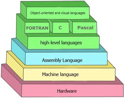 Programming-Languages-Levels-Pyramid.jpg