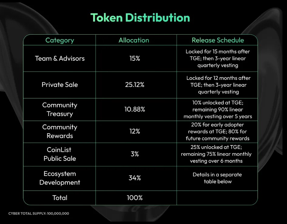 Cyberconnect (CYBER): Coinlist Crowdsale.png