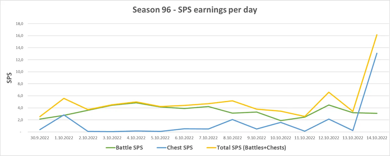 Season96_SPS_Chart.png