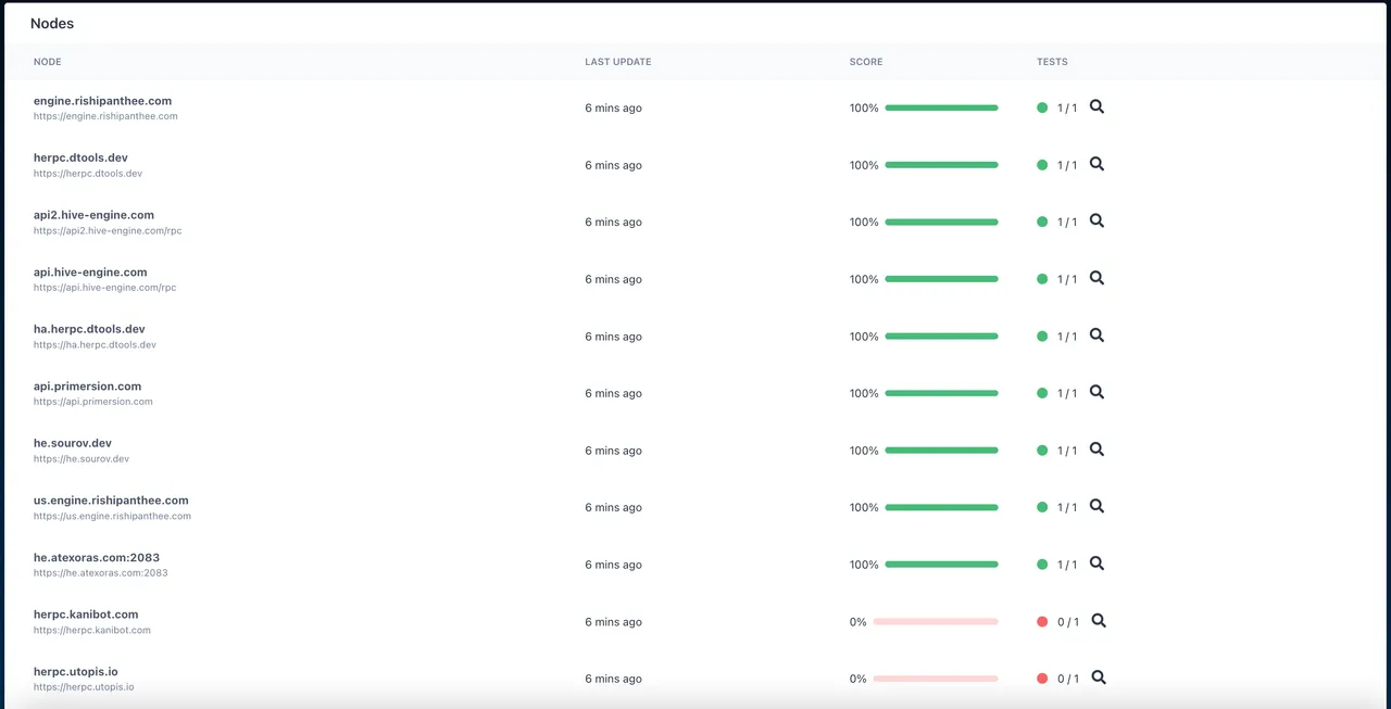 Hive Engine nodes tested on Node Beacon