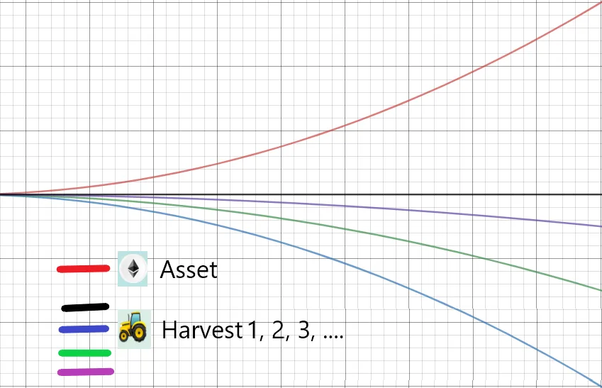 4.asset-goes-up-harvest-does-not-follow.png