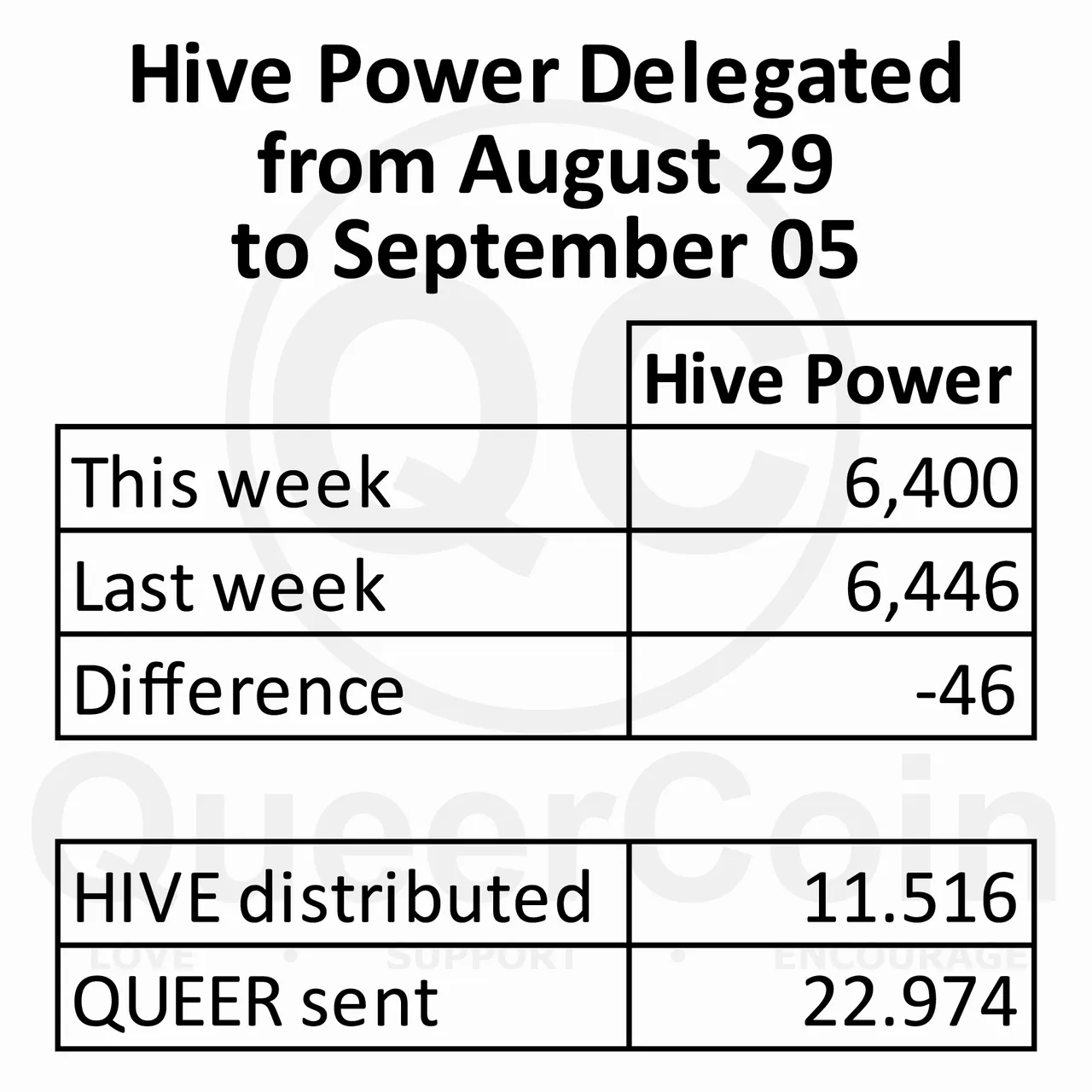 HP delegated to queercoin from August 29 to September 05