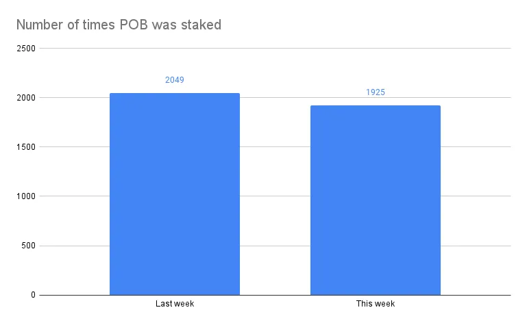 Number of times POB was staked.png