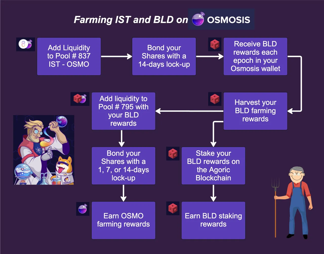 Farming IST and BLD on Osmosis.jpg