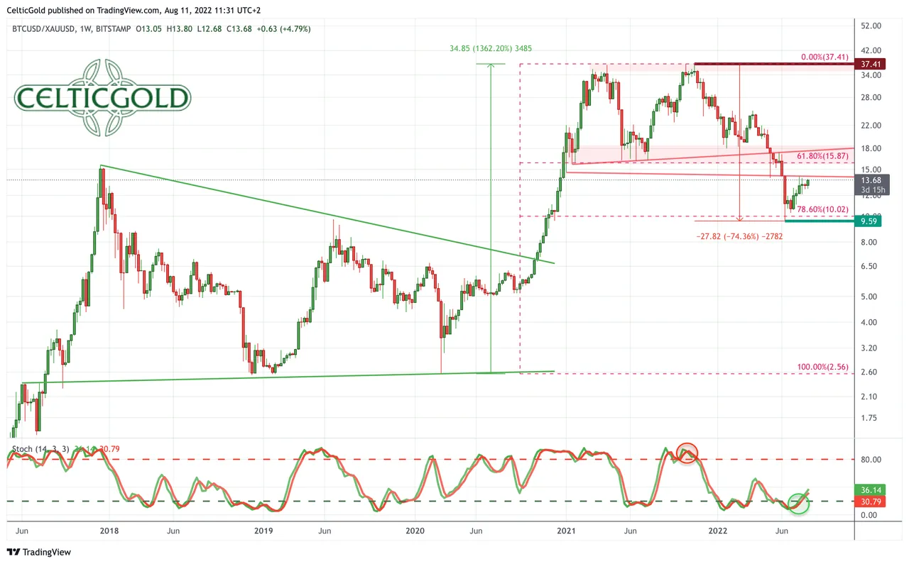 Chart 06 Bitcoin:Gold-Ratio 110822.png