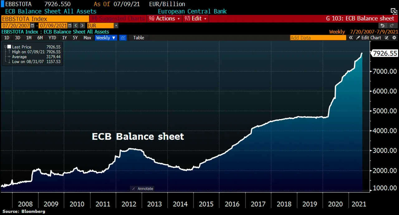 Chart 08 EZB Bilanzssumme 130721.png