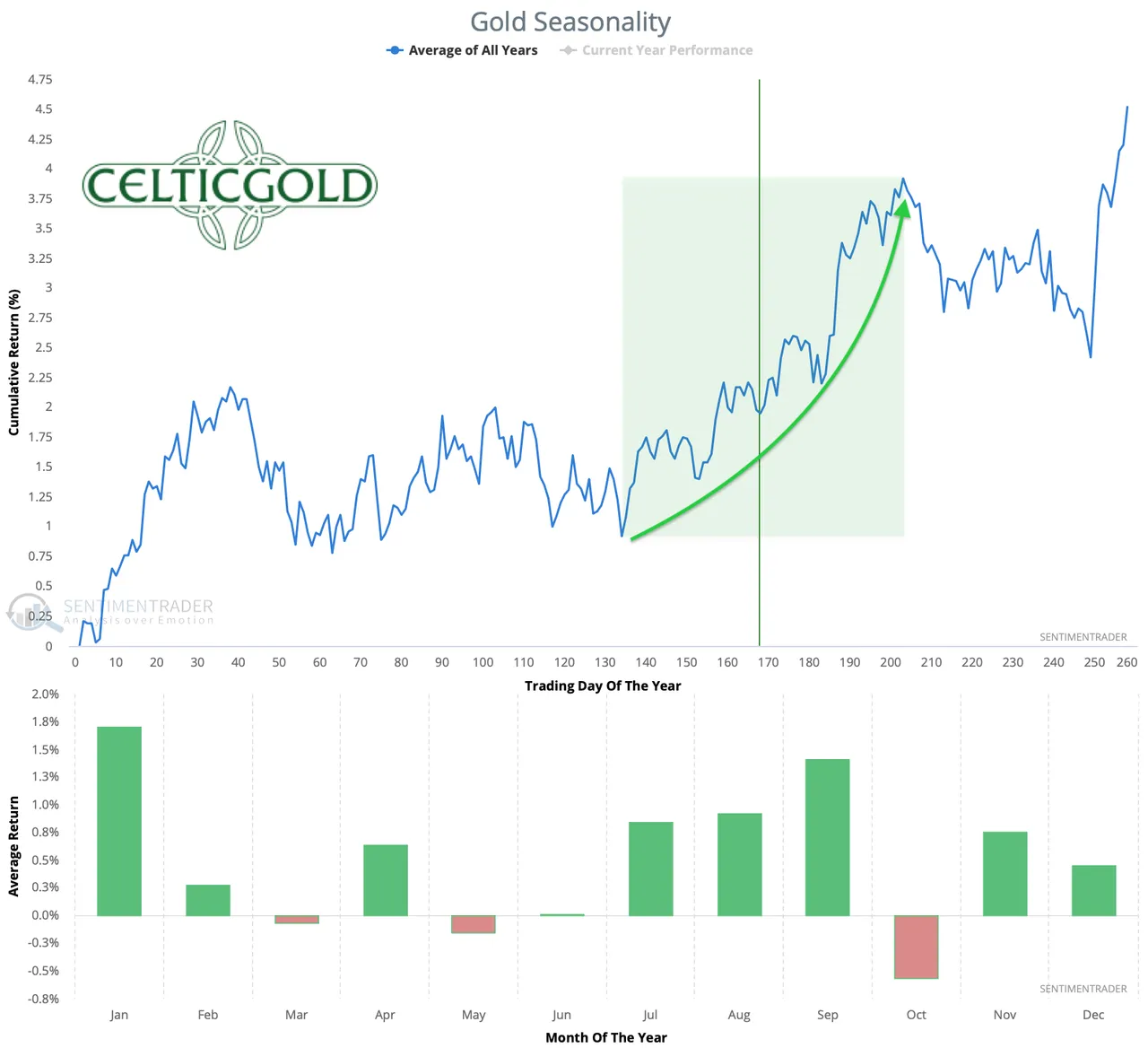 Chart 06 Gold Seasonality 260822.png