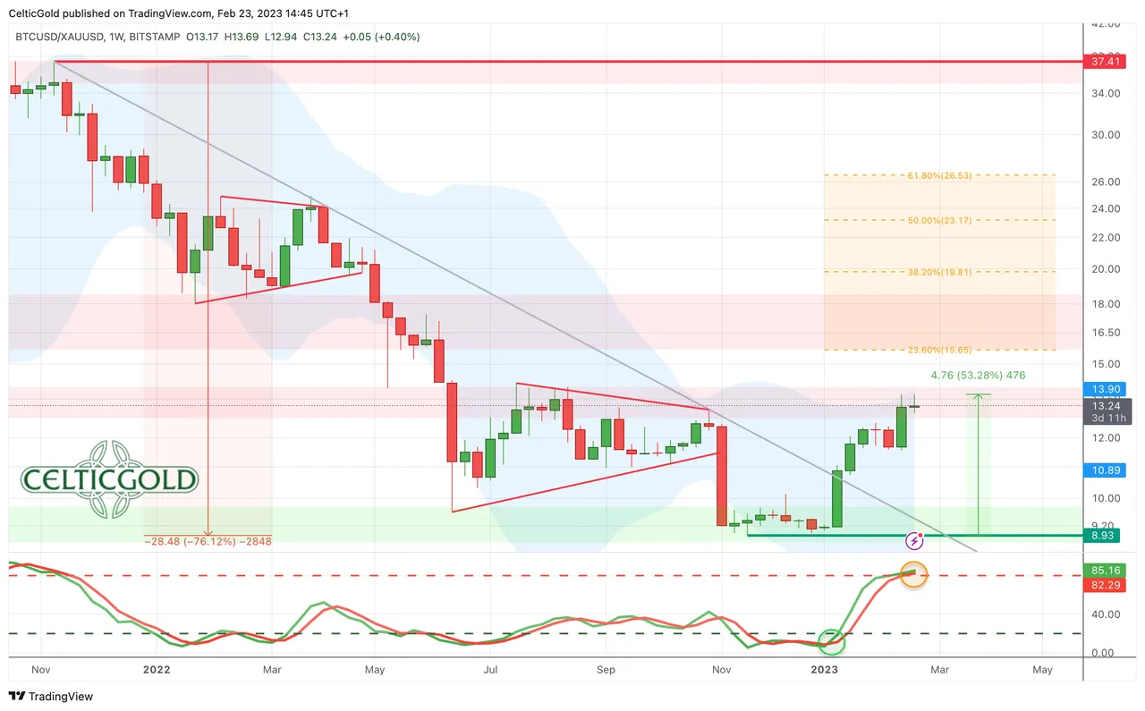 Chart 07 Bitcoin:Gold-Ratio 230223.png