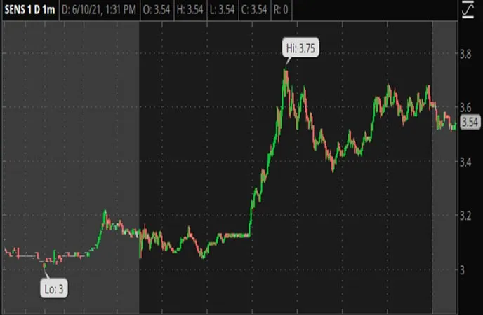 penny stocks chart SENS stock