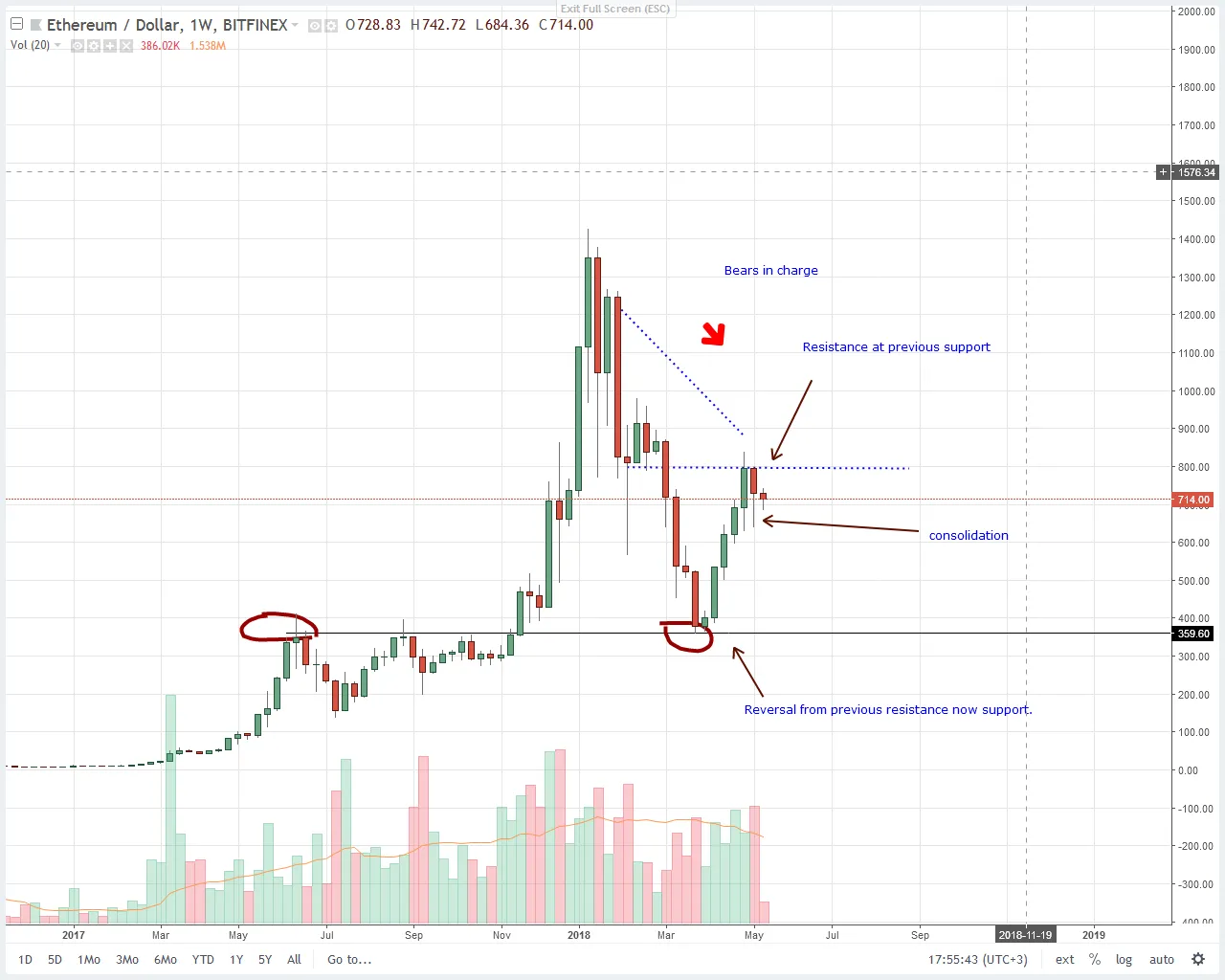 ETHUSD-Bitfinex-Weekly-Chart-for-May-16.png