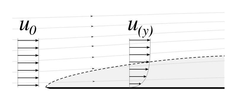 800px-Laminar_boundary_layer_scheme.svg.png