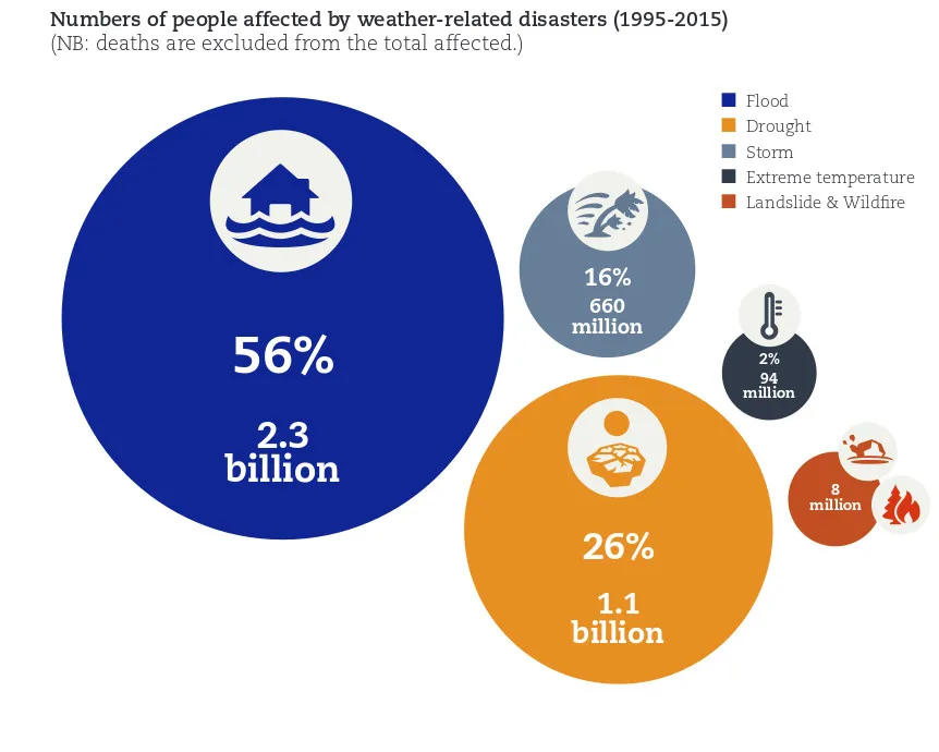 numbers-affected-by-floods-1995-to-2015.jpg