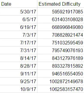 estimated_difficulty_increase_2017_rate.png