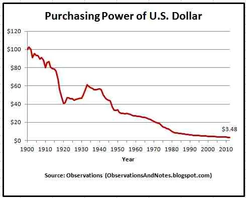 Purchasing Power of U.S. Dollar.jpg