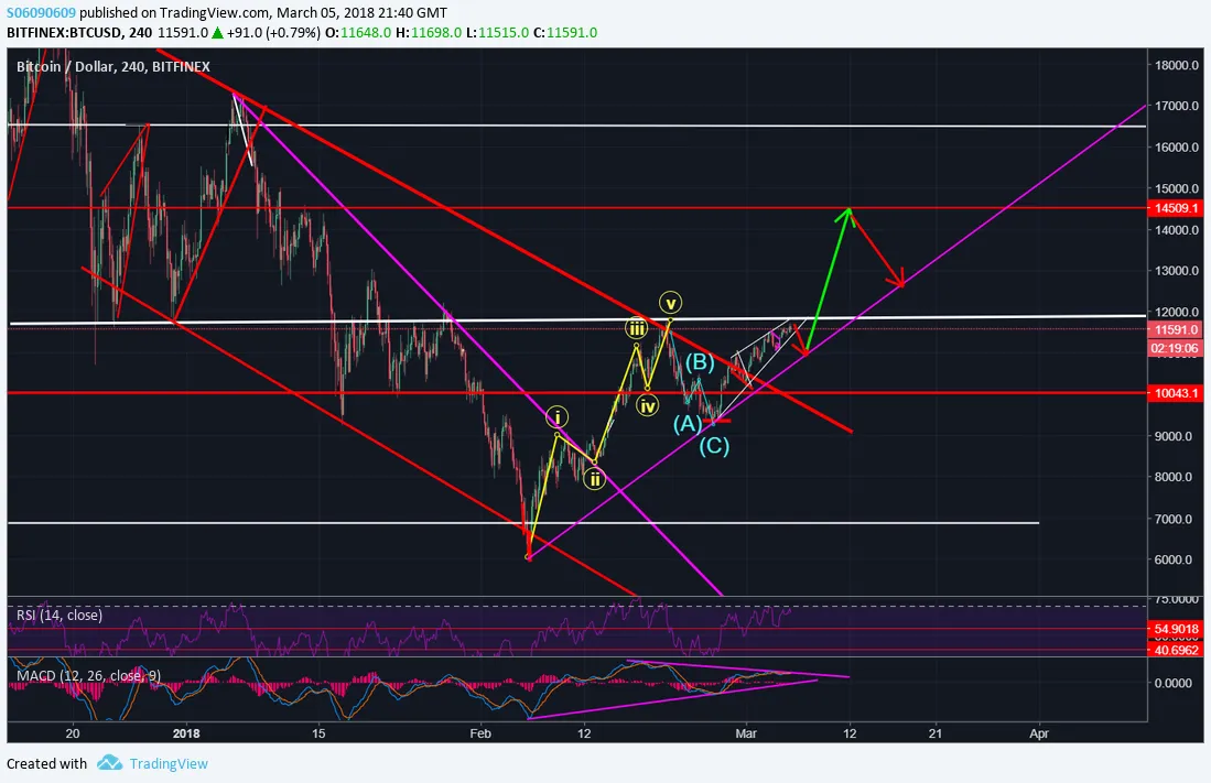 BTC Establishing new trend line.png