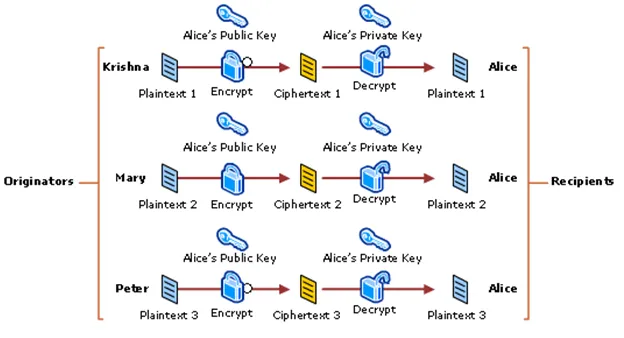 Digital Certificate - Encryption & Decryption using Asymmetric Keys