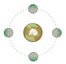 Tidal locking diagram