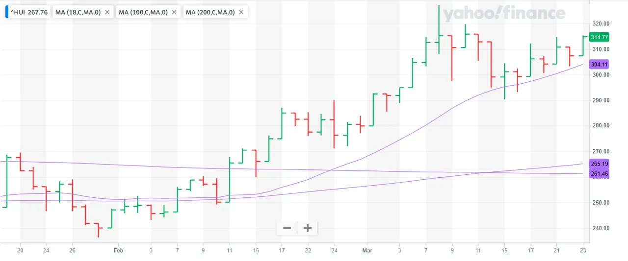 Screenshot 2022-03-23 at 16-49-06 NYSE ARCA GOLD BUGS INDEX (^HUI) Charts Data & News - Yahoo Finance.png