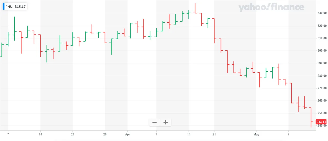 Screenshot 2022-05-12 at 17-30-24 NYSE ARCA GOLD BUGS INDEX (^HUI) Charts Data & News - Yahoo Finance.png