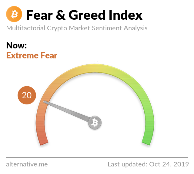Crypto Fear & Greed Index on October 24, 2019