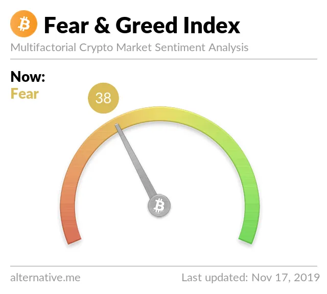 Crypto Fear & Greed Index on Nov 17, 2019