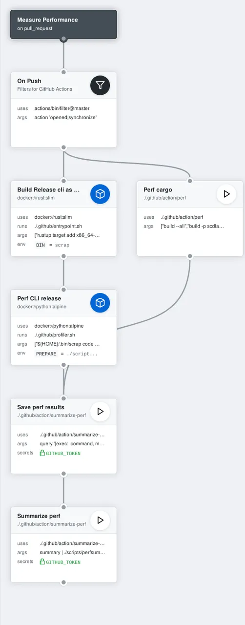 github workflow
