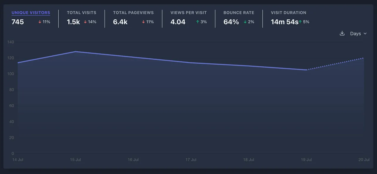 Detailed analytics now available in your dashboard