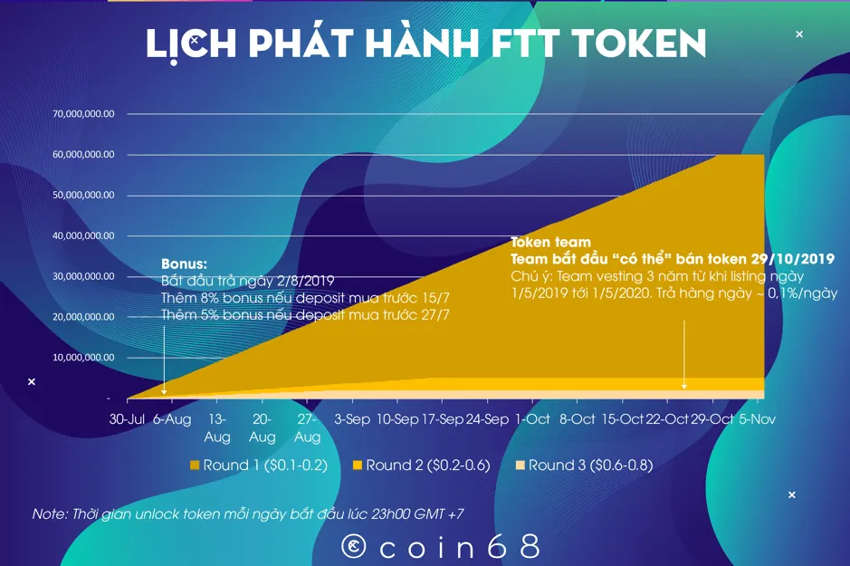 Lịch phát hành FTT token