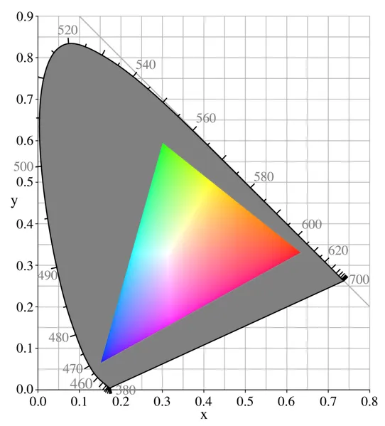 sRGB gamut as subset of all possible colors - source: Wikimedia Commons