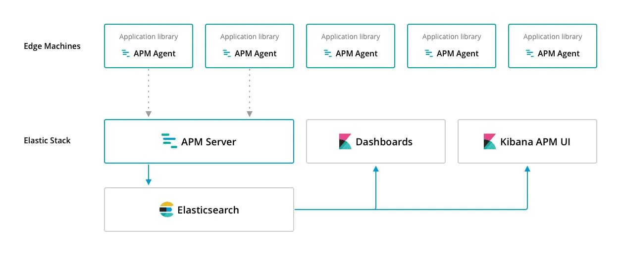 elasticsearch apm-server 구성도