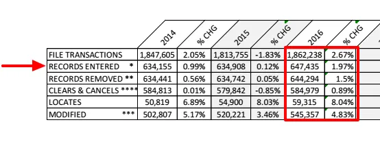 2016 NCIC Missing Person and Unidentified Person Statistics — FBI.png