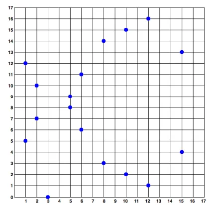 secp256k1 curve over F17