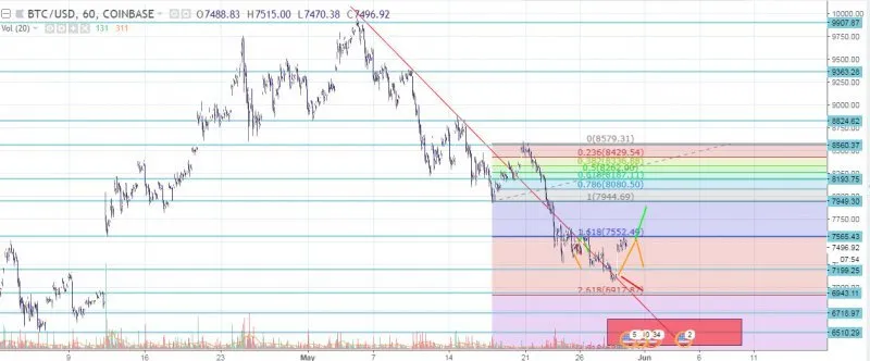 Bitcoin (BTC/USD) Price analysis, May 25